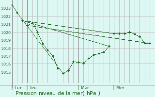 Graphe de la pression atmosphrique prvue pour Plounevez-Quintin