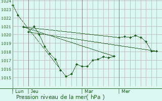 Graphe de la pression atmosphrique prvue pour Le Faout