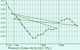 Graphe de la pression atmosphrique prvue pour Guidel