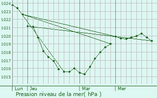 Graphe de la pression atmosphrique prvue pour Louannec