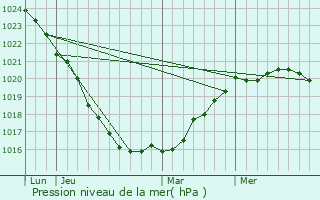 Graphe de la pression atmosphrique prvue pour Plestin-les-Grves