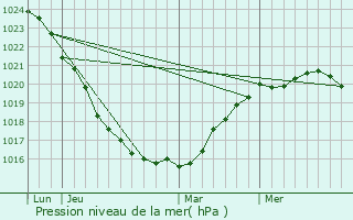 Graphe de la pression atmosphrique prvue pour Pleumeur-Bodou