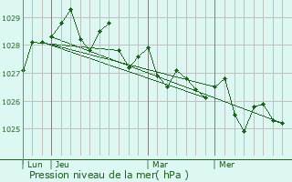 Graphe de la pression atmosphrique prvue pour Rabo de Peixe