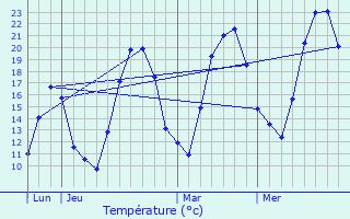 Graphique des tempratures prvues pour Oltingue