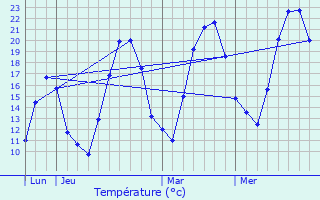 Graphique des tempratures prvues pour Bouxwiller