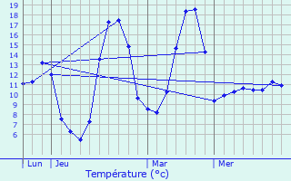 Graphique des tempratures prvues pour Lavernhe