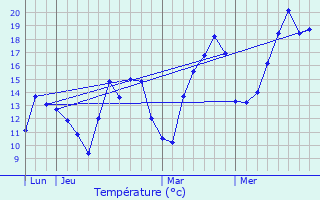 Graphique des tempratures prvues pour Montbenot