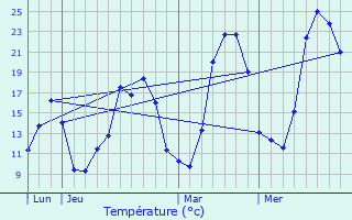 Graphique des tempratures prvues pour Poyols