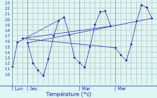 Graphique des tempratures prvues pour Seppois-le-Bas