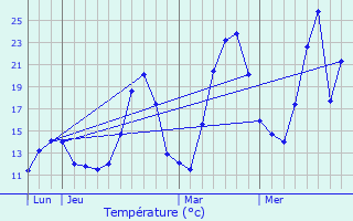 Graphique des tempratures prvues pour Auberives-en-Royans