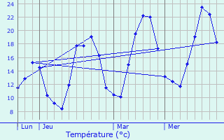 Graphique des tempratures prvues pour Germfontaine