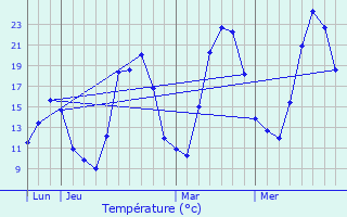 Graphique des tempratures prvues pour Villars-sous-Dampjoux