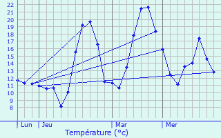 Graphique des tempratures prvues pour Aigues-Juntes