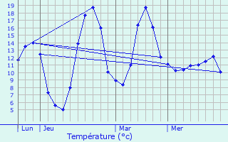 Graphique des tempratures prvues pour Drugeac