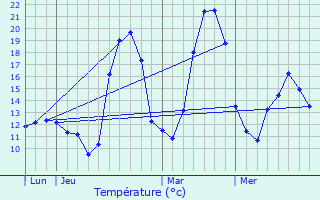 Graphique des tempratures prvues pour Latoue