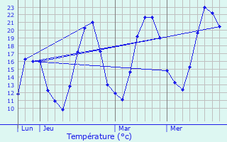 Graphique des tempratures prvues pour Altenach