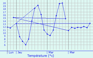 Graphique des tempratures prvues pour Salles-la-Source