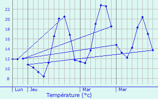 Graphique des tempratures prvues pour Le Vivier