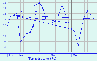 Graphique des tempratures prvues pour La Sauvagre