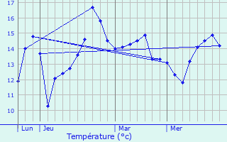 Graphique des tempratures prvues pour Brhal