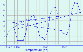 Graphique des tempratures prvues pour Gumiane