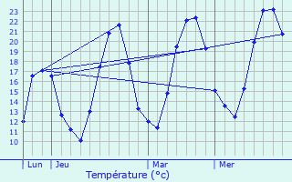 Graphique des tempratures prvues pour Heidwiller