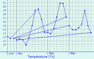 Graphique des tempratures prvues pour Melles