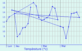 Graphique des tempratures prvues pour Srans