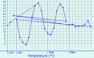 Graphique des tempratures prvues pour Rouffiac