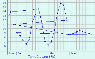 Graphique des tempratures prvues pour Le Reposoir