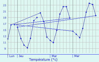 Graphique des tempratures prvues pour Schin