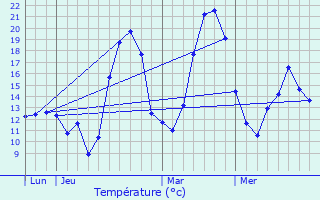 Graphique des tempratures prvues pour Sana