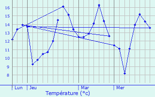 Graphique des tempratures prvues pour Beaulandais