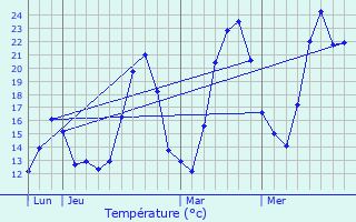 Graphique des tempratures prvues pour Combovin