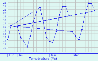 Graphique des tempratures prvues pour Falkwiller