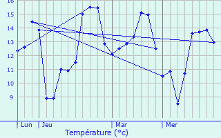 Graphique des tempratures prvues pour Tanques