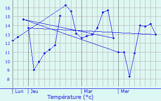 Graphique des tempratures prvues pour Villedieu-ls-Bailleul