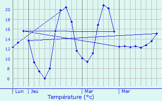 Graphique des tempratures prvues pour Noailhac