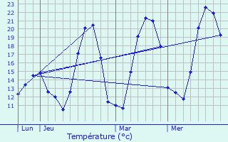 Graphique des tempratures prvues pour Niederbruck