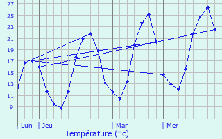 Graphique des tempratures prvues pour Fayet-le-Chteau