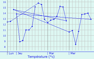 Graphique des tempratures prvues pour Sarceaux