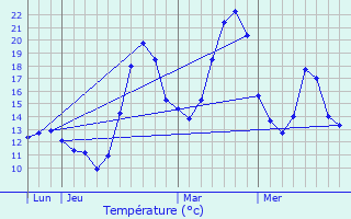 Graphique des tempratures prvues pour Francazal