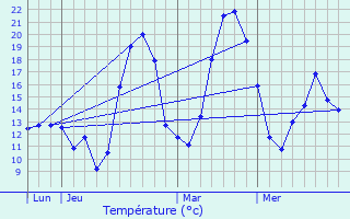 Graphique des tempratures prvues pour Rieux