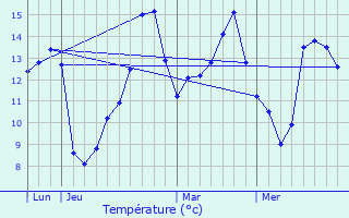 Graphique des tempratures prvues pour La Gonfrire