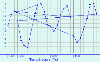 Graphique des tempratures prvues pour Ringel