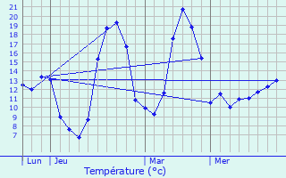 Graphique des tempratures prvues pour Meljac