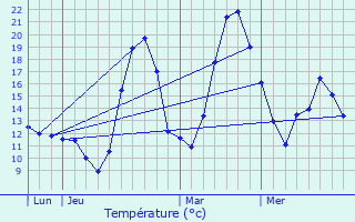 Graphique des tempratures prvues pour Besset