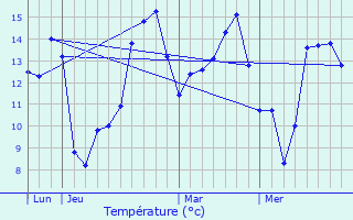 Graphique des tempratures prvues pour Le Merlerault