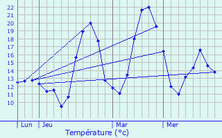 Graphique des tempratures prvues pour Massabrac