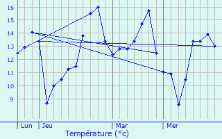 Graphique des tempratures prvues pour Champosoult